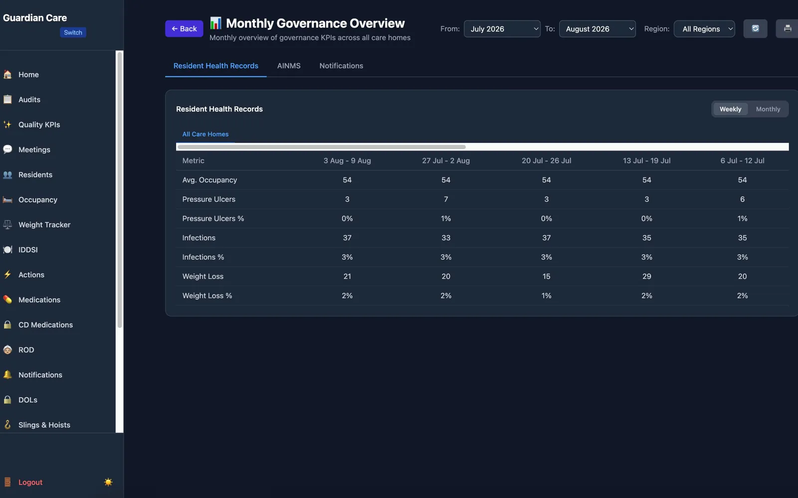 The Guardian Care monthly governance overview, aggregating key figures across every care home in a group